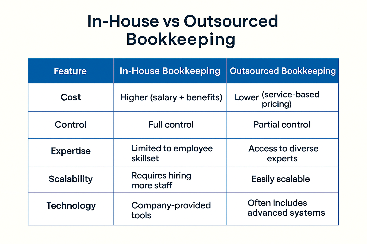 In-house vs outsourced bookkeeping comparison
